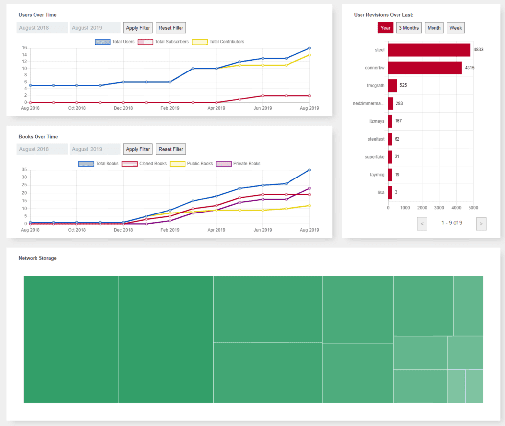 Screenshot of the Stats page in PressbooksEDU network analytics, which shows charts including Users over time and Books over time. 