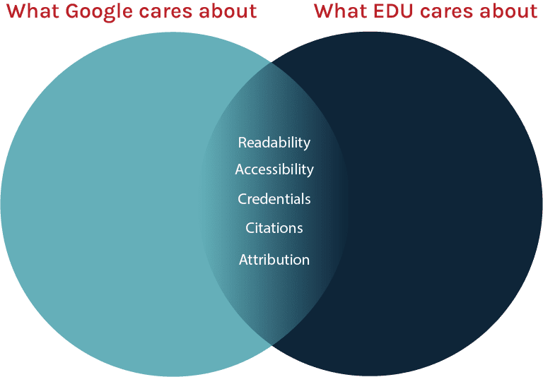 Venn diagram representing what Google cares about and what E D U cares about. Items that matter to both Google and E D U content creators are readability, accessibility, credentials, citations, and attribution