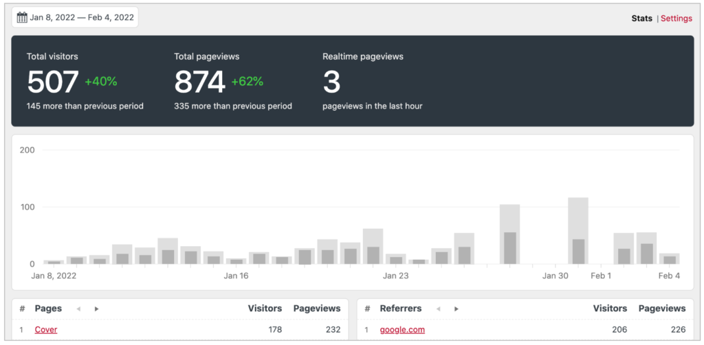 Koko Analytics displaying total visitors, total pageviews, and realtime page views on a bar graph over time.