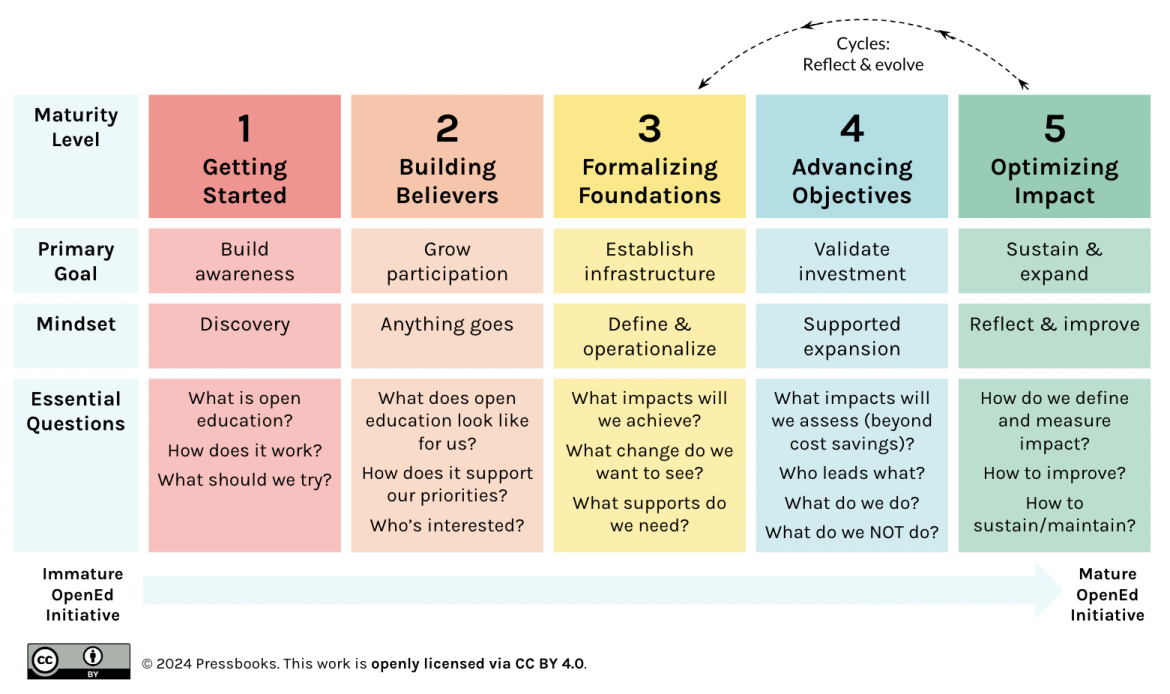 The Open Education Maturity Model